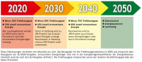 Salzburg 2050